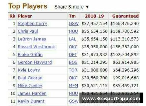 NBA球员薪水榜单：巨额合同与薪资排名分析